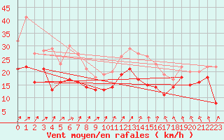 Courbe de la force du vent pour Metz-Nancy-Lorraine (57)