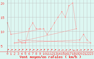 Courbe de la force du vent pour Lerida (Esp)