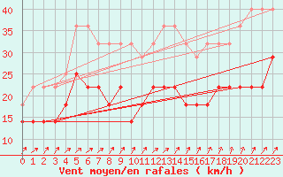 Courbe de la force du vent pour Faaroesund-Ar