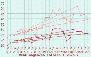 Courbe de la force du vent pour Rouen (76)