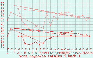 Courbe de la force du vent pour Dieppe (76)