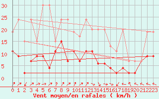 Courbe de la force du vent pour Ble - Binningen (Sw)