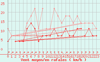 Courbe de la force du vent pour Giessen