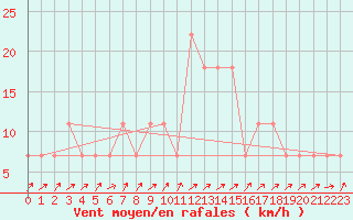 Courbe de la force du vent pour Temelin