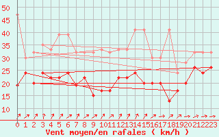 Courbe de la force du vent pour La Dle (Sw)