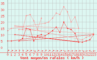 Courbe de la force du vent pour Luxeuil (70)