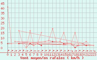 Courbe de la force du vent pour Bischofszell