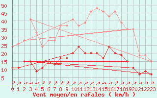 Courbe de la force du vent pour Auch (32)