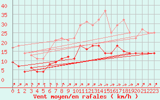 Courbe de la force du vent pour Luedenscheid