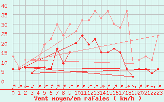 Courbe de la force du vent pour Segl-Maria