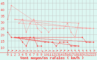 Courbe de la force du vent pour Ernage (Be)