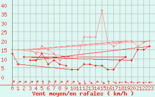 Courbe de la force du vent pour Metz-Nancy-Lorraine (57)