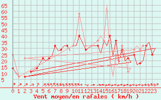 Courbe de la force du vent pour Hammerfest
