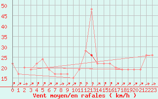 Courbe de la force du vent pour Gibraltar (UK)