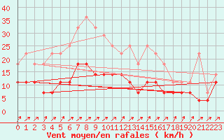 Courbe de la force du vent pour Kemijarvi Airport