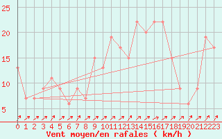 Courbe de la force du vent pour Edinburgh (UK)