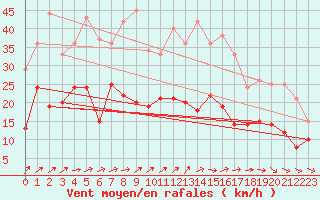 Courbe de la force du vent pour Dijon / Longvic (21)