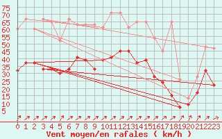 Courbe de la force du vent pour Koppigen