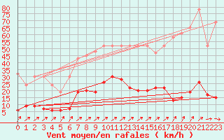 Courbe de la force du vent pour Pilatus