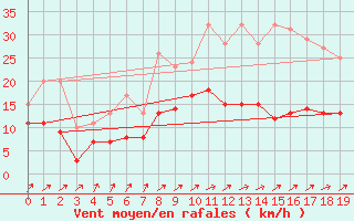 Courbe de la force du vent pour Melun (77)