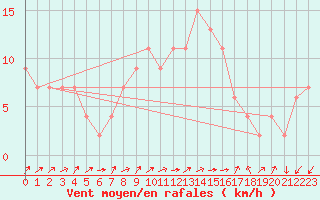 Courbe de la force du vent pour Lerida (Esp)