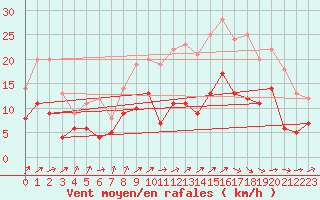 Courbe de la force du vent pour Dax (40)