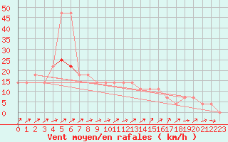 Courbe de la force du vent pour Semmering Pass