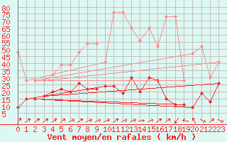 Courbe de la force du vent pour Naluns / Schlivera