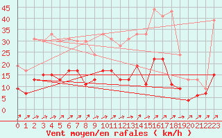 Courbe de la force du vent pour Belfort-Dorans (90)