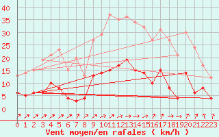 Courbe de la force du vent pour Achres (78)