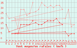 Courbe de la force du vent pour Gttingen