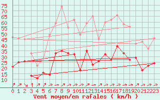 Courbe de la force du vent pour Tarbes (65)