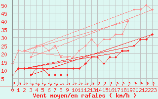 Courbe de la force du vent pour Munte (Be)