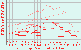 Courbe de la force du vent pour Calatayud