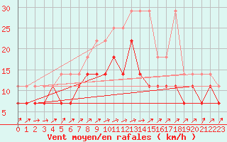 Courbe de la force du vent pour Deuselbach