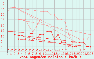 Courbe de la force du vent pour Ljungby