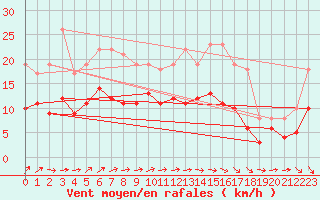 Courbe de la force du vent pour Tours (37)