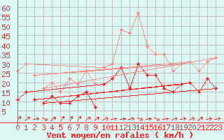 Courbe de la force du vent pour Bordeaux (33)