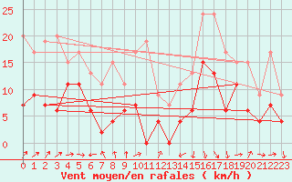 Courbe de la force du vent pour Le Luc - Cannet des Maures (83)