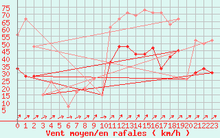 Courbe de la force du vent pour Capel Curig