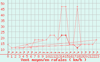 Courbe de la force du vent pour Berlin-Dahlem