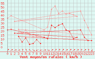 Courbe de la force du vent pour Grenoble/St-Etienne-St-Geoirs (38)