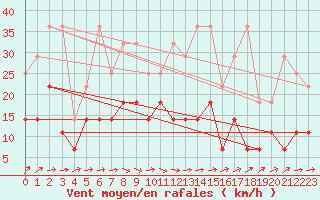 Courbe de la force du vent pour Marknesse Aws