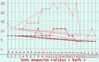 Courbe de la force du vent pour Bad Salzuflen