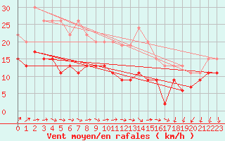 Courbe de la force du vent pour Hald V