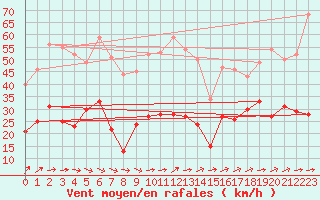 Courbe de la force du vent pour Millau - Soulobres (12)