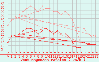 Courbe de la force du vent pour Kajaani Petaisenniska