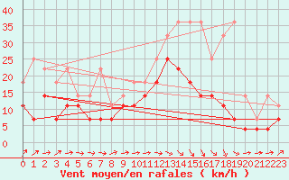 Courbe de la force du vent pour Beitem (Be)