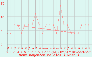Courbe de la force du vent pour Amstetten