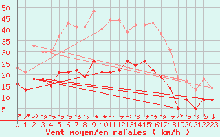 Courbe de la force du vent pour Kyritz